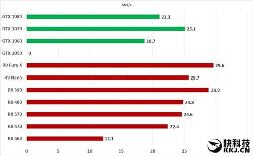 GTX1050显卡算力 GTX1050挖矿算力测试