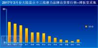 显卡销量排行榜:七彩虹第一，华硕第三