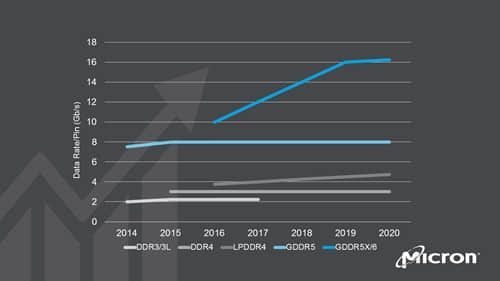 2018显卡性能注定井喷:NV或明年推GT2系显卡,采用GDDR6显存规格 2018显卡性能注定井喷:NV或明年推GT2系显卡,采用GDDR6显存规格