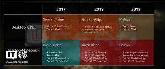 AMD第二代Ryzen APU曝光 集成Radeon显卡