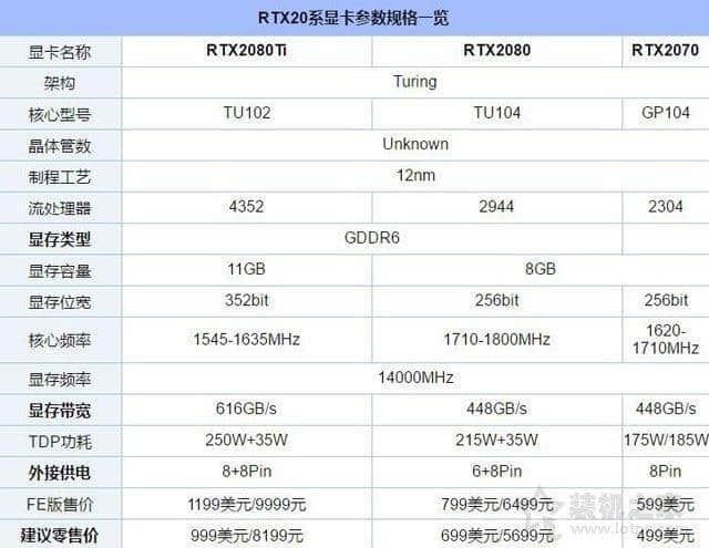 RTX2080铺货即将发售 或9月20日开启零售